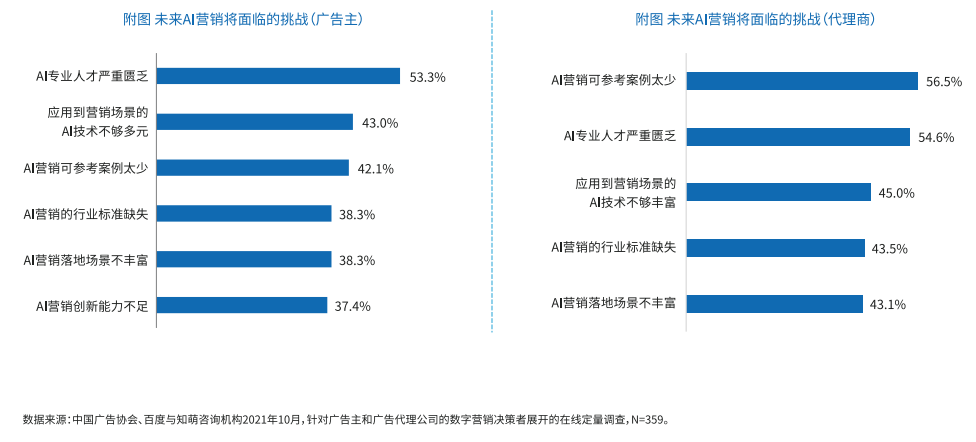 《2022AI营销白皮书》与《中国AI营销人才发展报告》重磅发布插图13