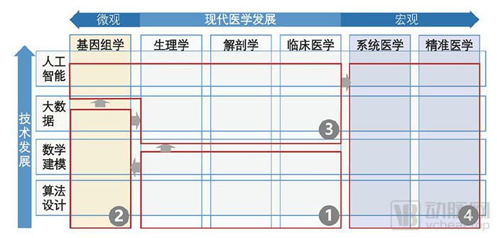 计算医学白皮书发布，数据和计算正在加速改变医学插图12