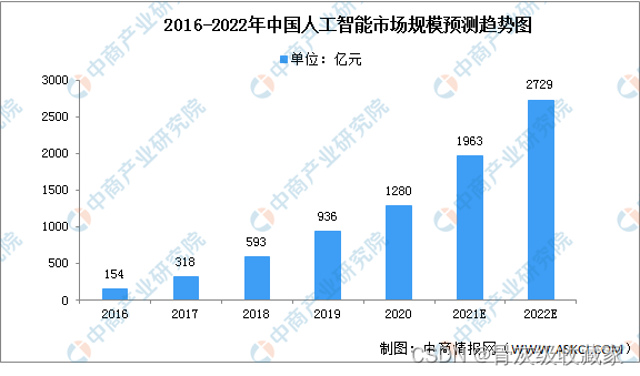 【2023程序员必看】人工智能行业分析插图5