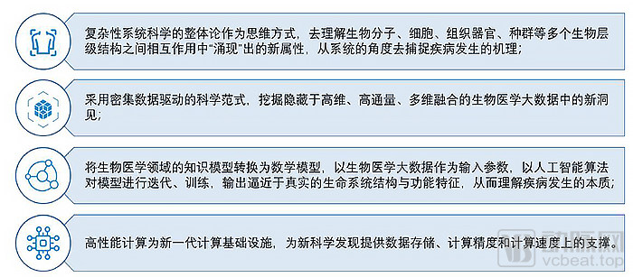 计算医学白皮书发布，数据和计算正在加速改变医学插图1