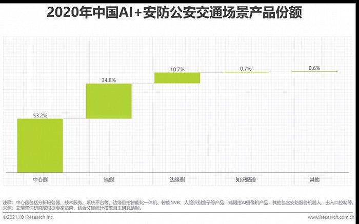 2021年中国AI+安防行业发展研究报告插图11