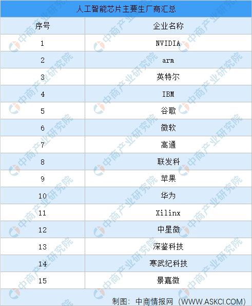 2021年中国人工智能产业链上中下游市场分析（附产业链全景图）插图3