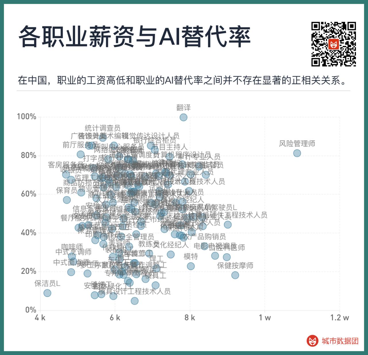 中国1639种职业中AI替代率最高和最低的前25种各是哪些插图5