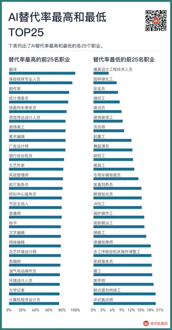 中国1639种职业中AI替代率最高和最低的前25种各是哪些插图3