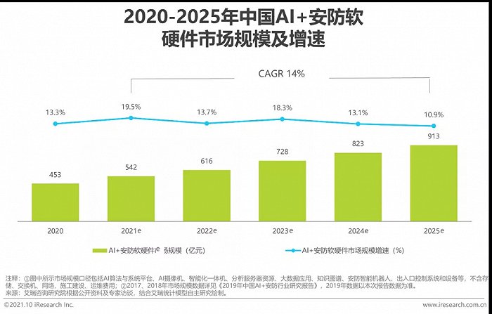 2021年中国AI+安防行业发展研究报告插图7