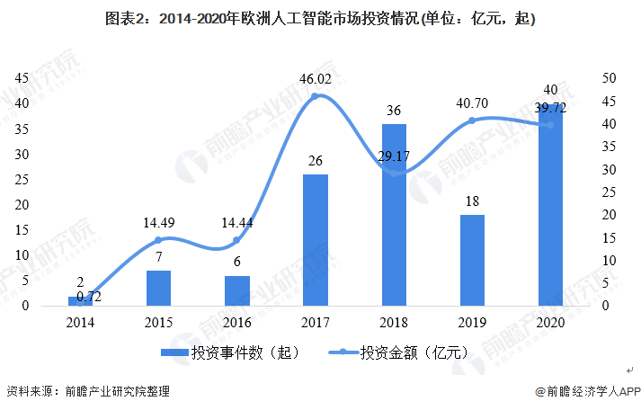 图表2：2014-2020年欧洲人工智能市场投资情况(单位：亿元，起)