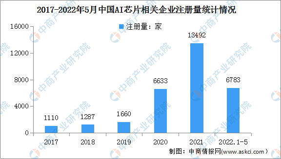 2022年中国AI芯片行业产业链上中下游市场分析（附产业链全景图）插图11