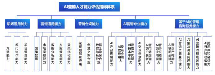 《2022AI营销白皮书》与《中国AI营销人才发展报告》重磅发布插图14