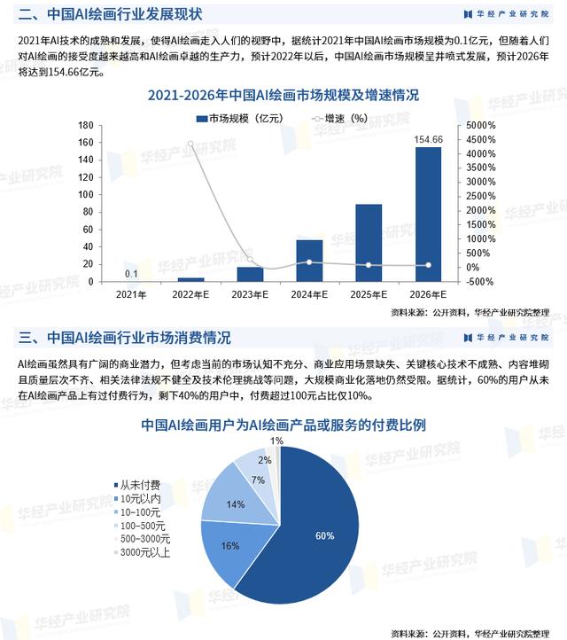 2023年中国AI绘画行业发展现状、市场消费情况及行业发展背景插图2