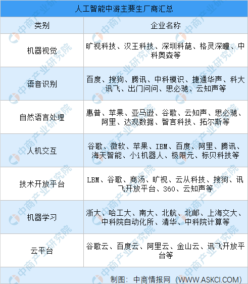 2021年中国人工智能产业链上中下游市场分析（附产业链全景图）插图9