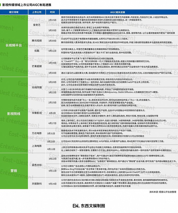 AIGC+影视股：行至阶段性分化路口，影视工业概念有望被加速，长期或调整产业链条插图