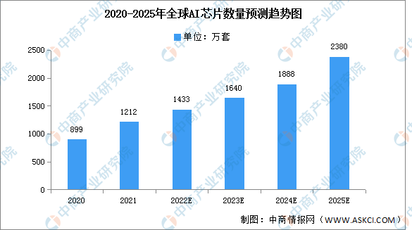 2022年中国AI芯片行业产业链上中下游市场分析（附产业链全景图）插图9