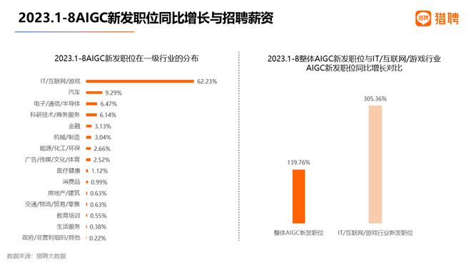 猎聘发布《AIGC及其产业链人才需求大数据报告2023》插图