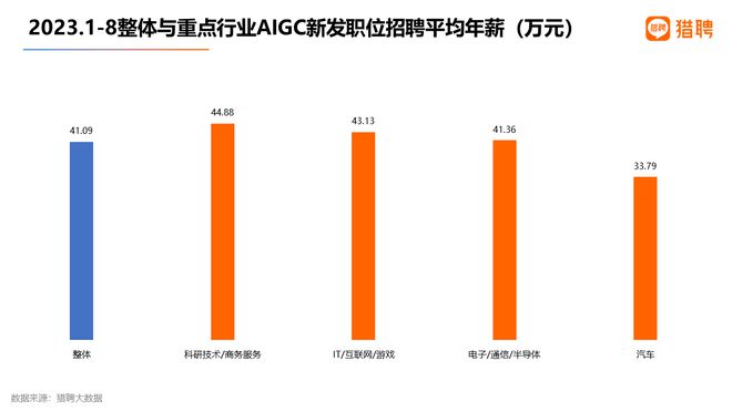 猎聘发布《AIGC及其产业链人才需求大数据报告2023》插图1