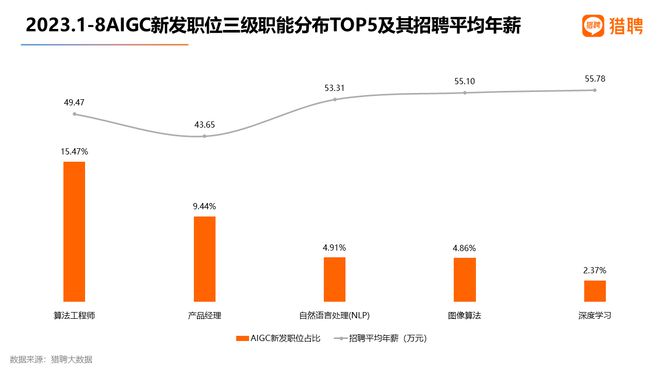 猎聘发布《AIGC及其产业链人才需求大数据报告2023》插图2