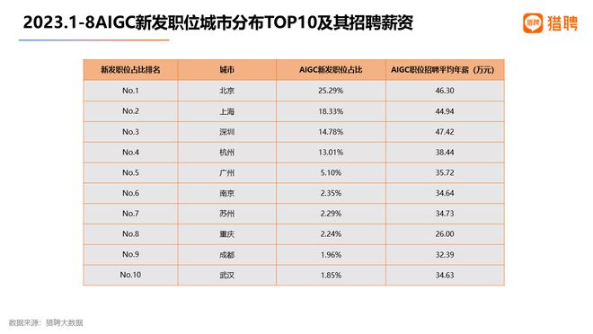 猎聘发布《AIGC及其产业链人才需求大数据报告2023》插图3