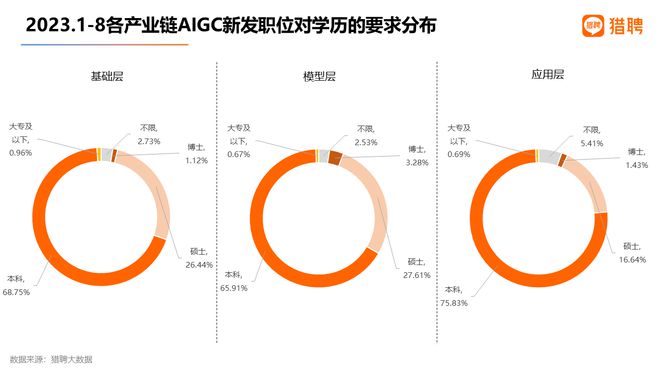 猎聘发布《AIGC及其产业链人才需求大数据报告2023》插图5