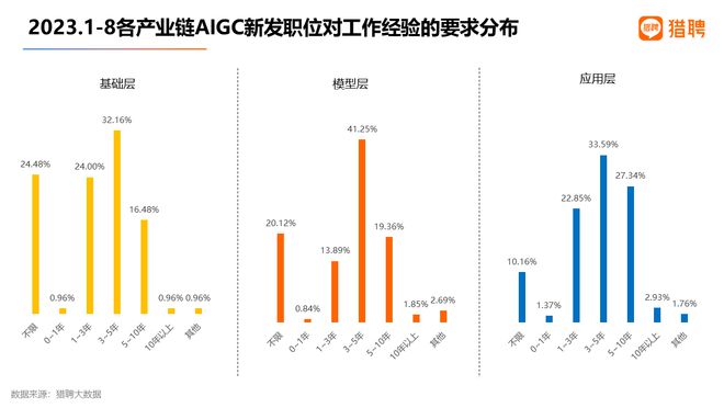 猎聘发布《AIGC及其产业链人才需求大数据报告2023》插图6