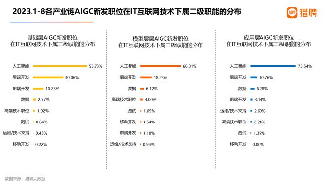 猎聘发布《AIGC及其产业链人才需求大数据报告2023》插图7