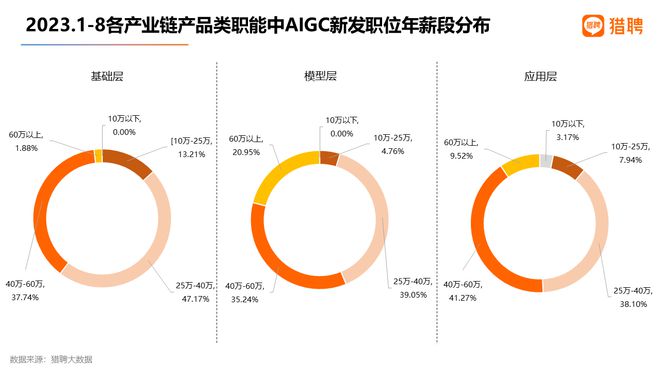 猎聘发布《AIGC及其产业链人才需求大数据报告2023》插图8