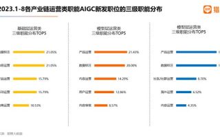 猎聘发布《AIGC及其产业链人才需求大数据报告2023》