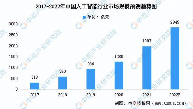 2022年中国人工智能行业市场前景及投资研究报告（简版）插图3