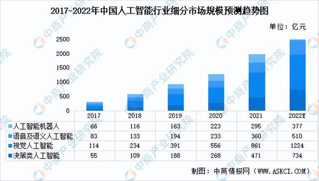 2022年中国人工智能行业市场前景及投资研究报告（简版）插图5