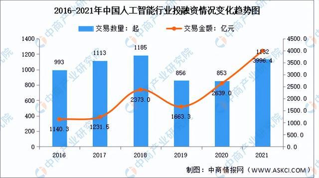 2022年中国人工智能行业市场前景及投资研究报告（简版）插图7