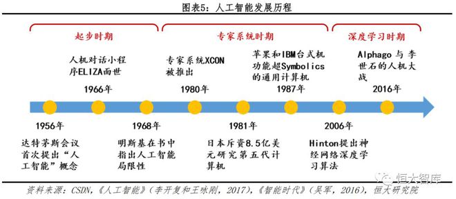 人工智能系列一：AI发展渐入高潮，未来有望引爆新一轮技术革命插图5