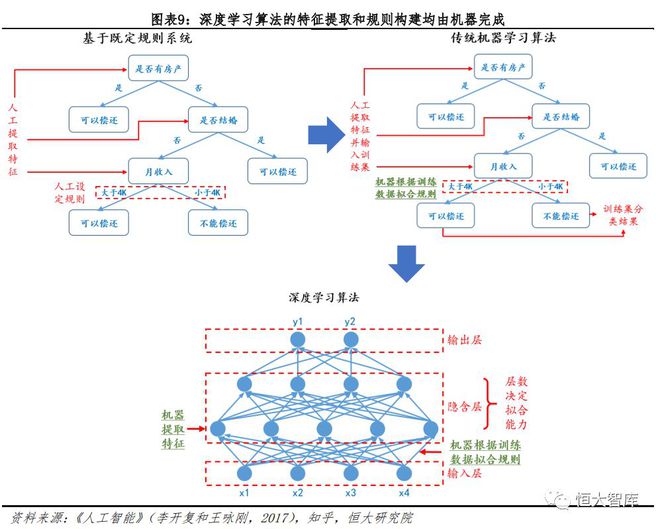 人工智能系列一：AI发展渐入高潮，未来有望引爆新一轮技术革命插图9