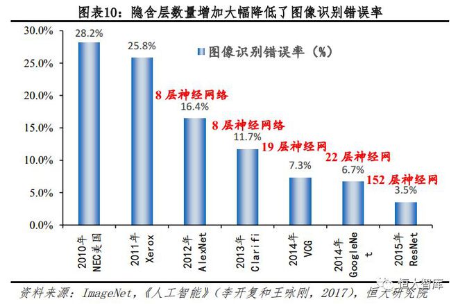 人工智能系列一：AI发展渐入高潮，未来有望引爆新一轮技术革命插图10