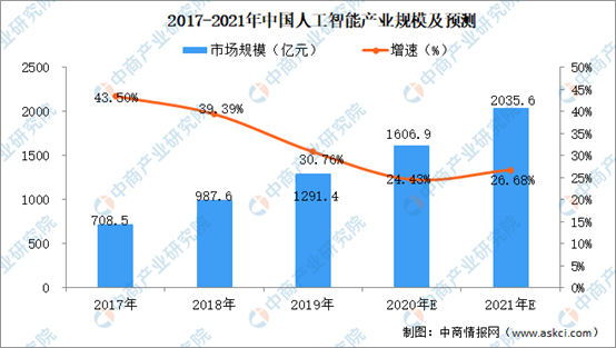 2021年中国人工智能产业链上中下游市场分析（附产业链全景图）插图