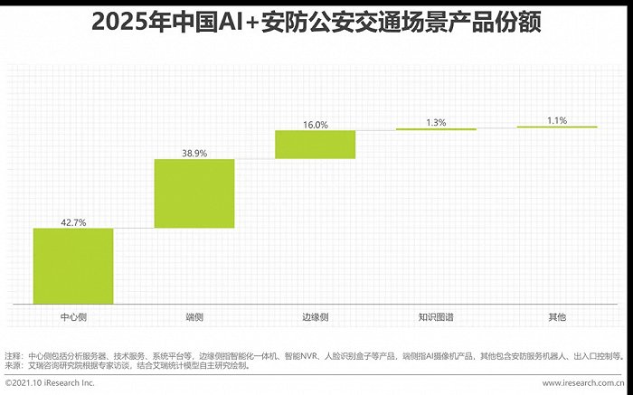 2021年中国AI+安防行业发展研究报告插图12