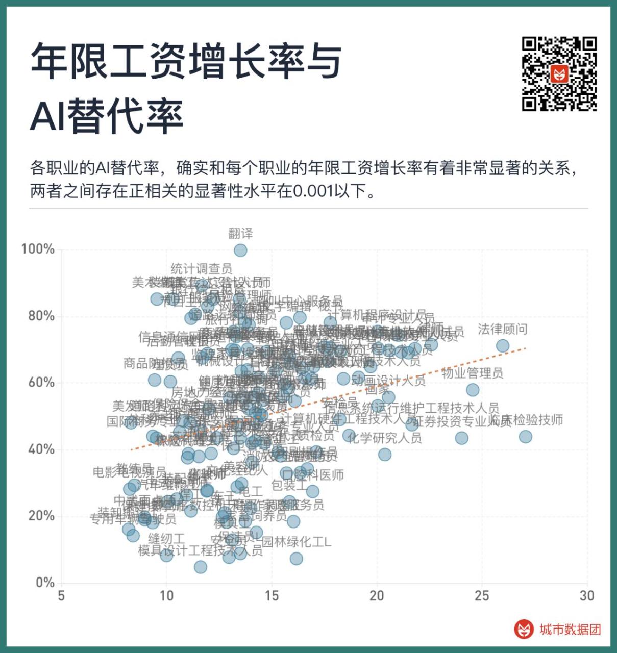 中国1639种职业中AI替代率最高和最低的前25种各是哪些插图6
