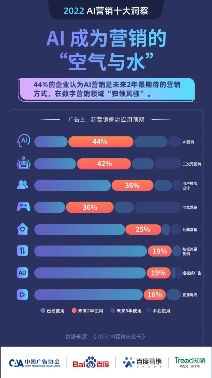 《2022AI营销白皮书》与《中国AI营销人才发展报告》重磅发布插图2