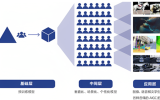 AIGC：正在改变人类内容生产方式