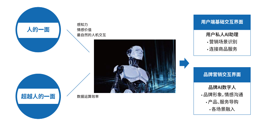 《2022AI营销白皮书》与《中国AI营销人才发展报告》重磅发布插图18