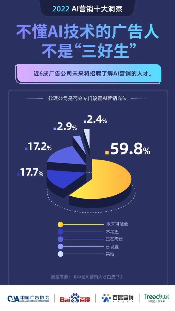 《2022AI营销白皮书》与《中国AI营销人才发展报告》重磅发布插图15