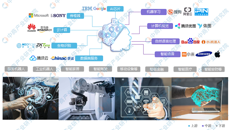 2021年中国人工智能产业链上中下游市场分析（附产业链全景图）插图1