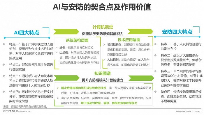 2021年中国AI+安防行业发展研究报告插图2