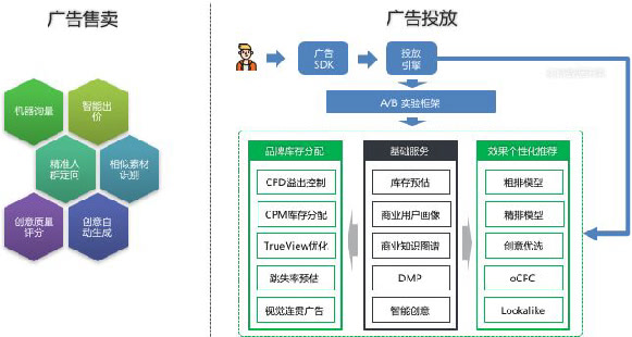 AI在爱奇艺商业广告中的应用和探索插图