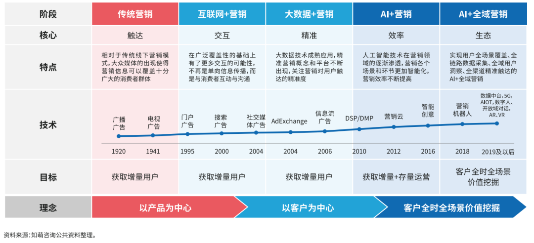 《2022AI营销白皮书》与《中国AI营销人才发展报告》重磅发布插图3