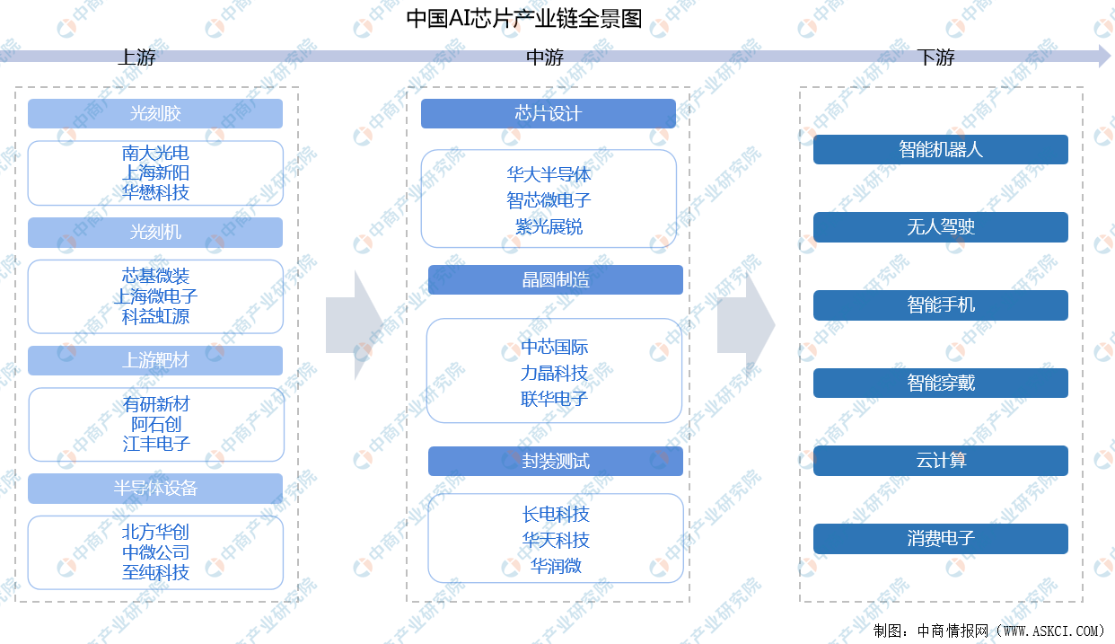 2022年中国AI芯片行业产业链上中下游市场分析（附产业链全景图）插图1