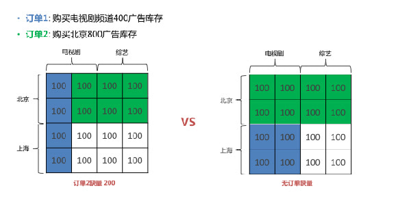 AI在爱奇艺商业广告中的应用和探索插图4