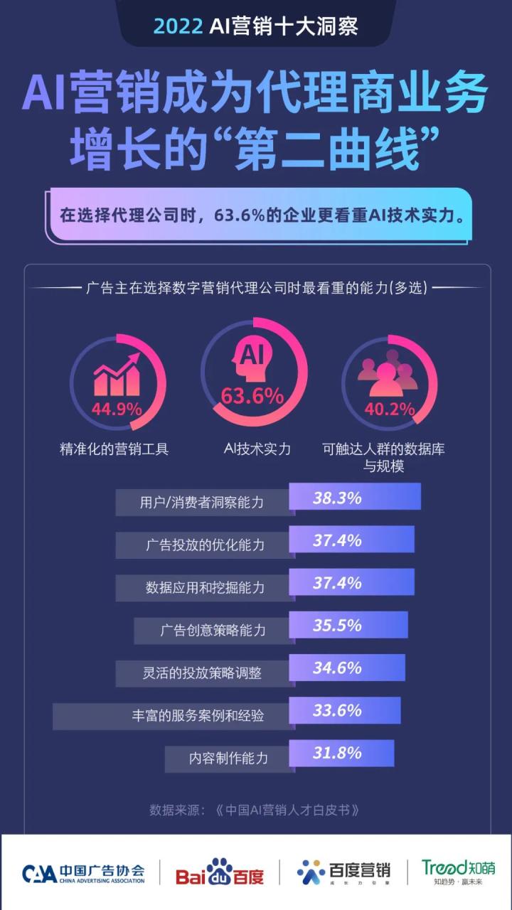 《2022AI营销白皮书》与《中国AI营销人才发展报告》重磅发布插图8