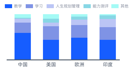 国际教育行业新趋势：探索数据驱动与AI应用插图4