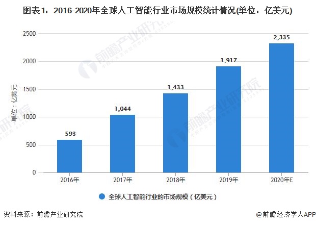 2021年全球人工智能行业市场规模、投融资现状及发展趋势分析 未来三大发展趋势插图