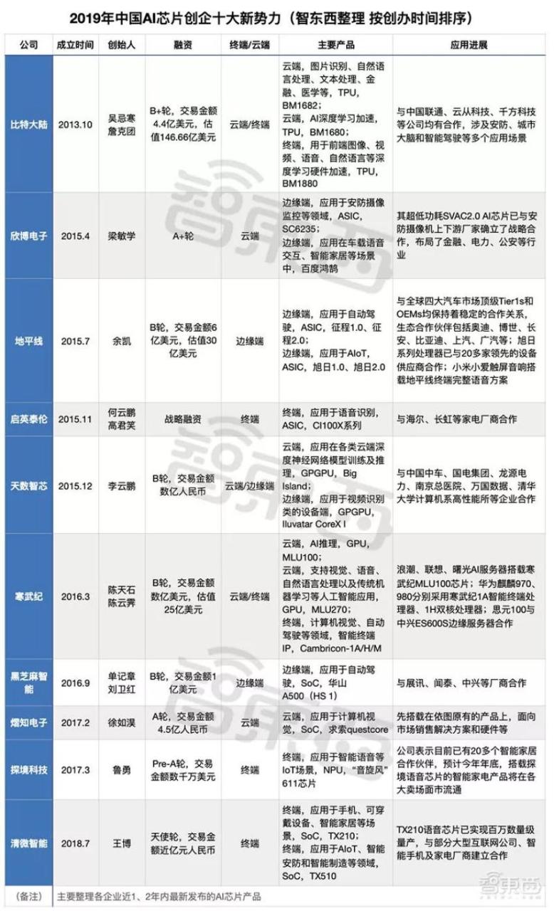 进击的2019：AI芯片十大新势力插图3