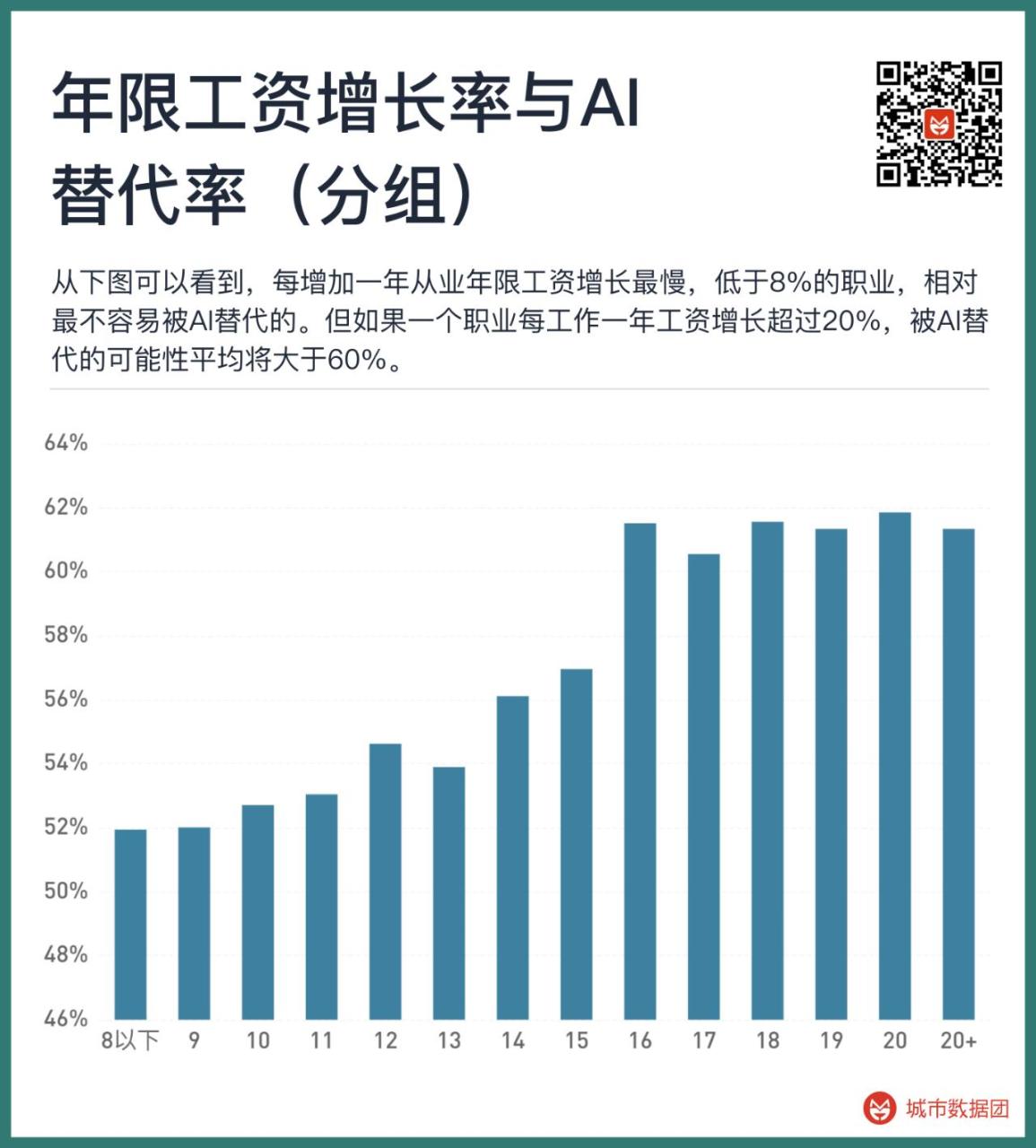 中国1639种职业中AI替代率最高和最低的前25种各是哪些插图7