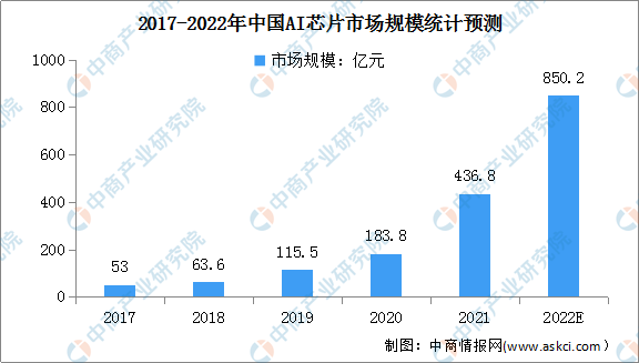 2022年中国AI芯片行业产业链上中下游市场分析（附产业链全景图）插图8